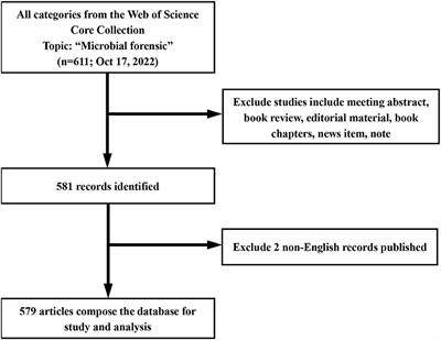 A bibliometric analysis of microbial forensics from 1984 to 2022: progress and research trends